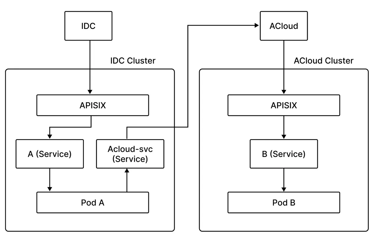 IDC and Apache APISIX Ingress