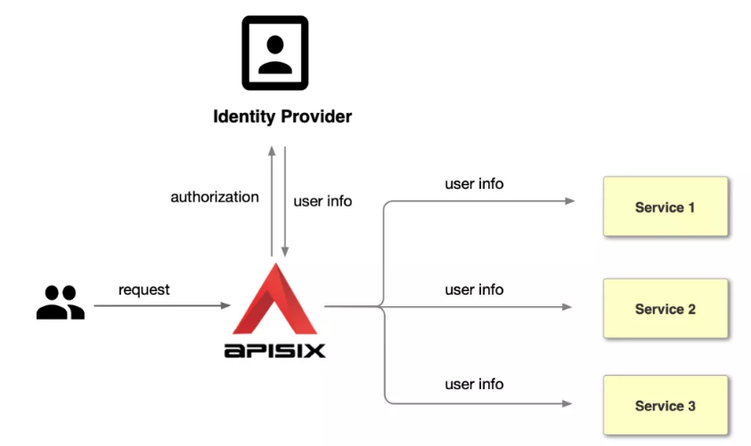 Deployment diagram of apisix and oauth