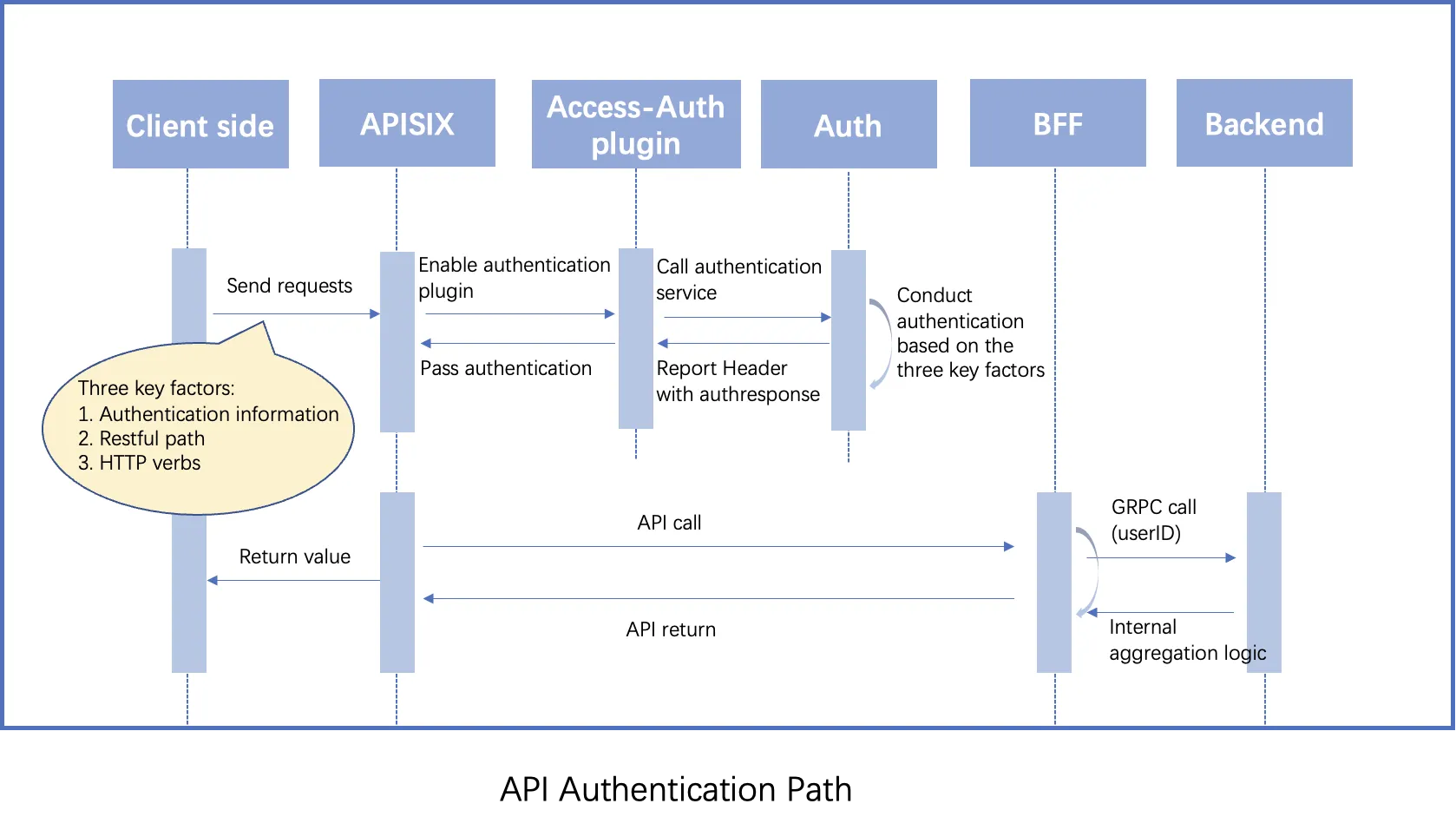 API authentication path