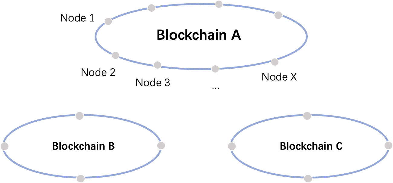 Hyperchain blockchain diagram