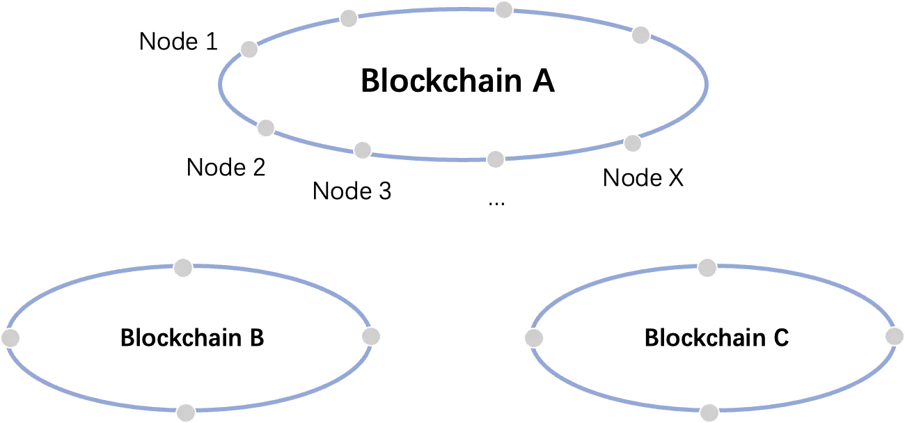 Hyperchain blockchain diagram