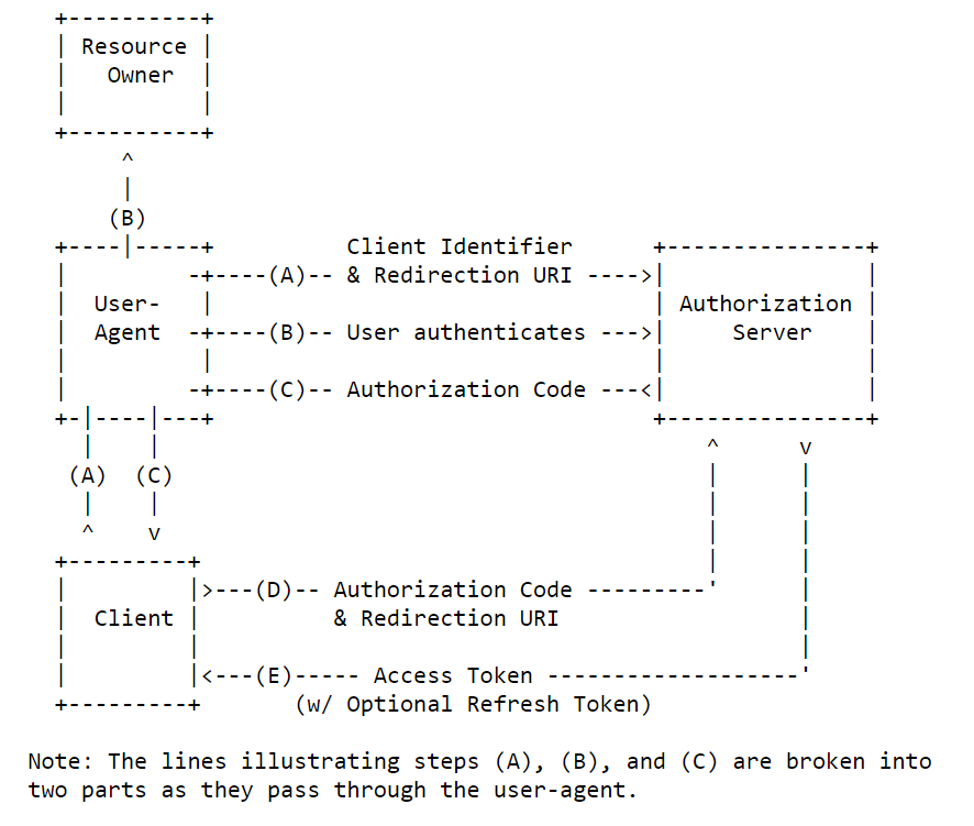 oauth flow - authorization code mode