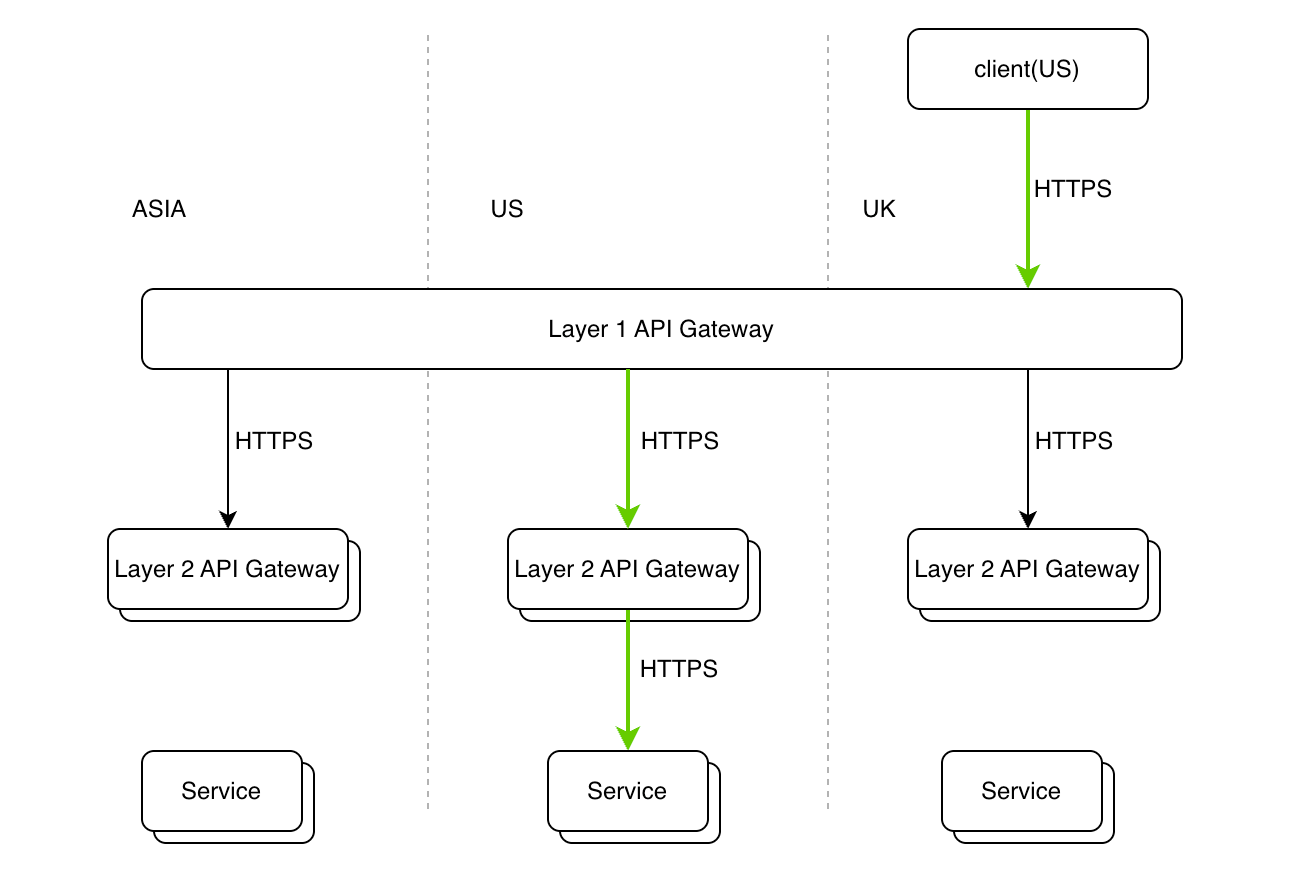 API gateway with multilayer network for data Compliance