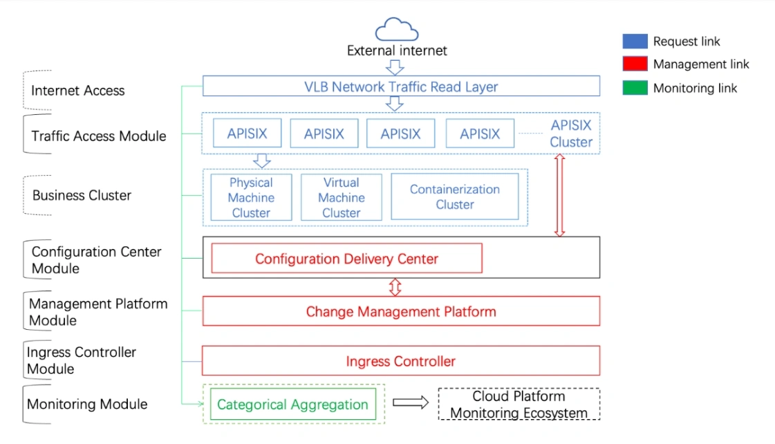 vivo's API gateway architecture with APISIX