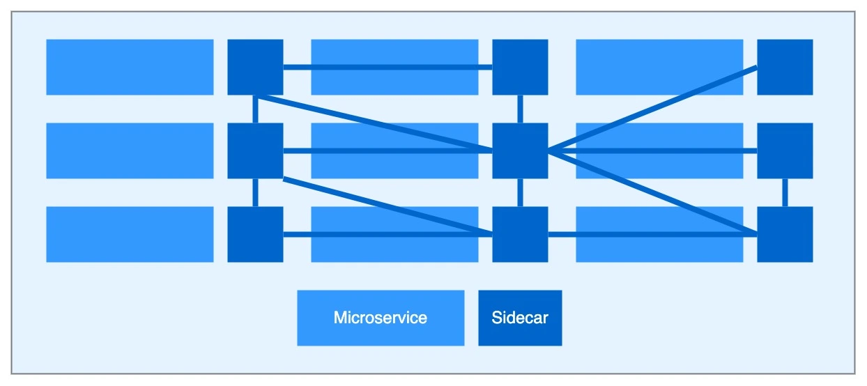 Service Mesh architecture