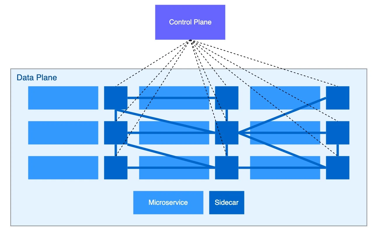 Data plane & Control plane