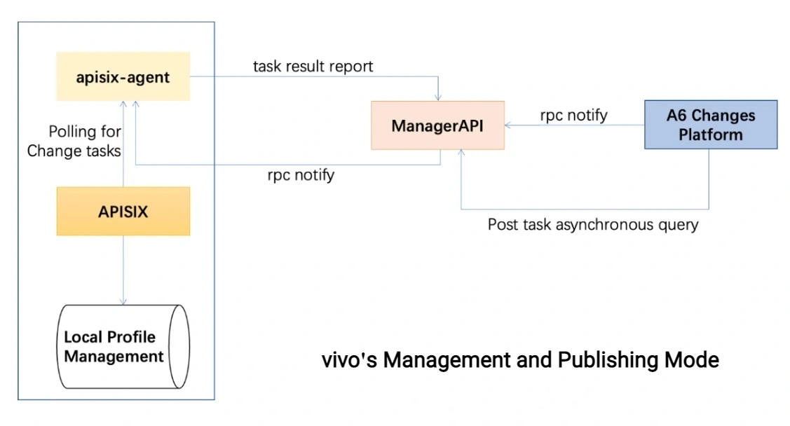vivo's management and publishing mode