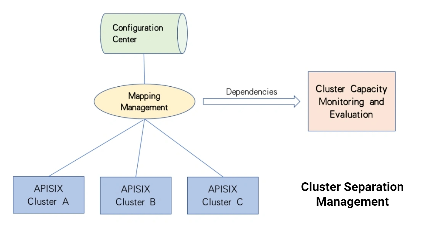 Cluster Split Management