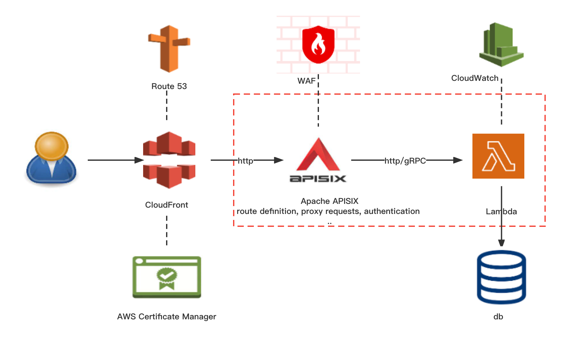 当 Amazon Lambda 遇上 Apache APISIX 可以擦出什么火花？