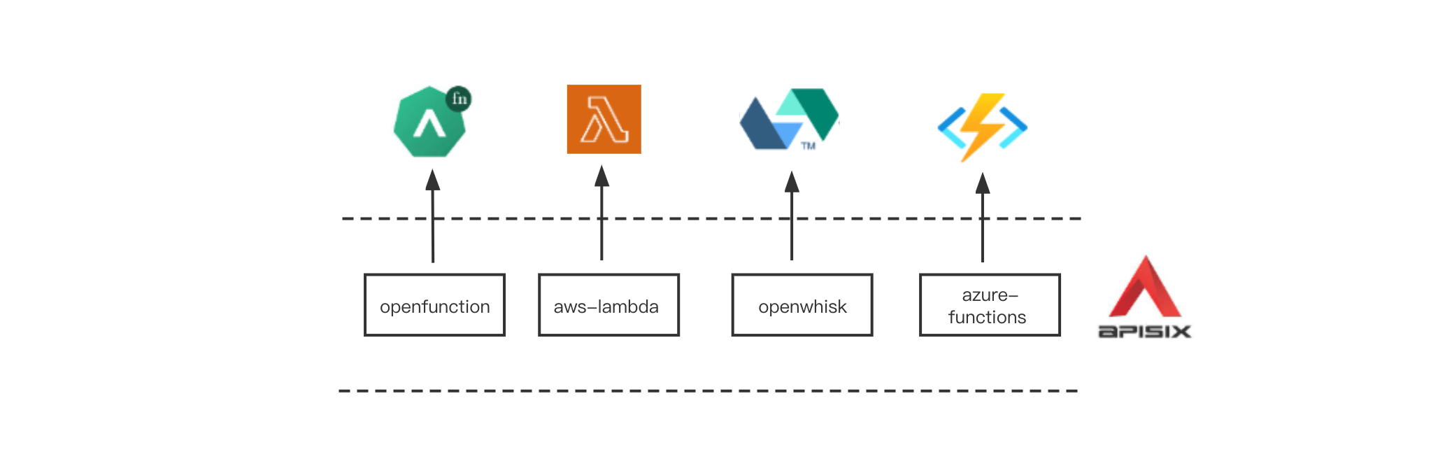 The relationship between Apache APISIX and Serverless-related products