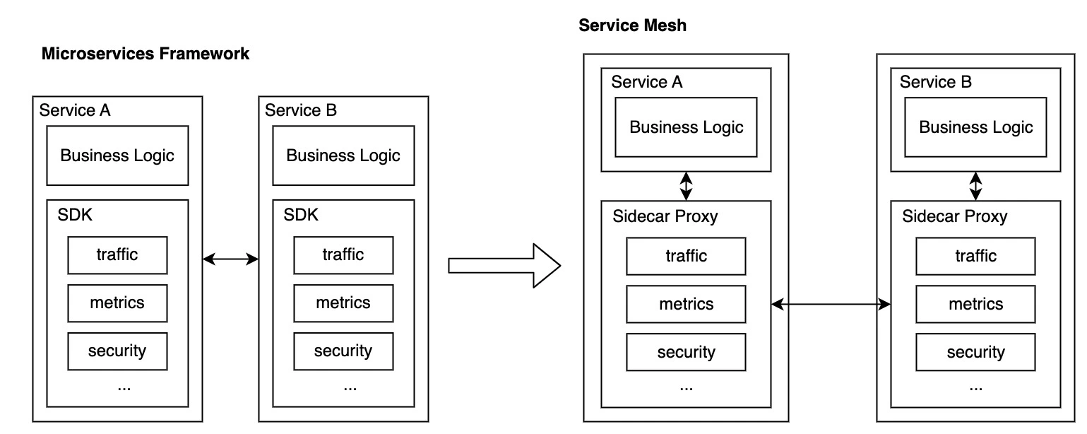 Microservices Framework to Service Mesh