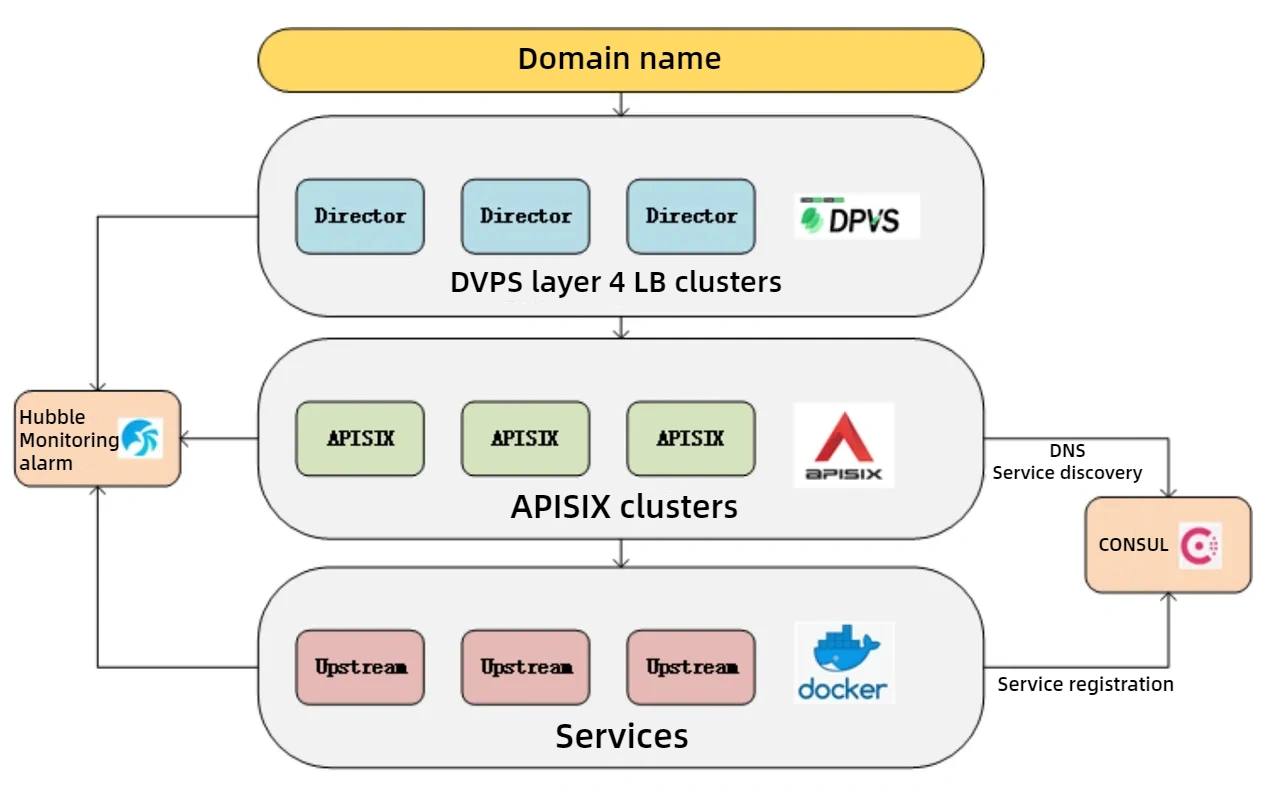 iQIYI's API Gateway Architecture Diagram