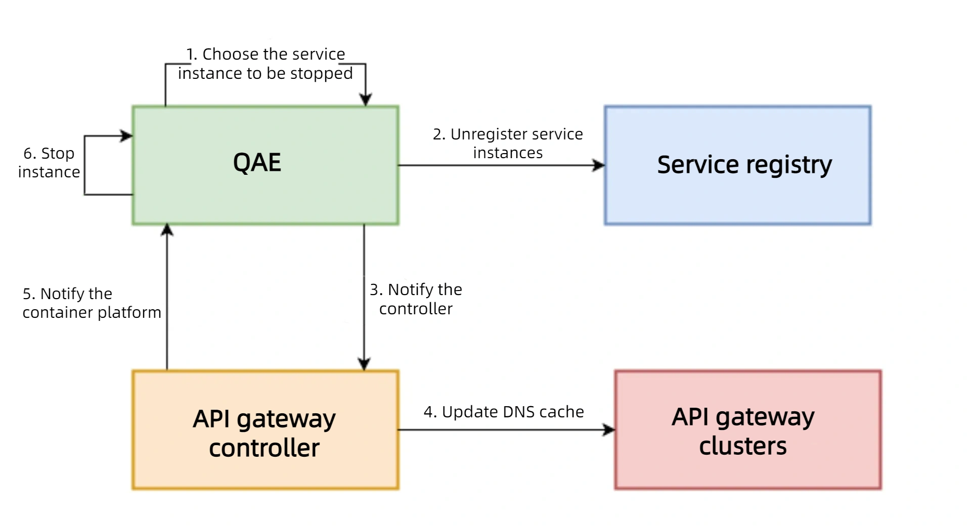 iQIYI's dynamic service discovery updating process