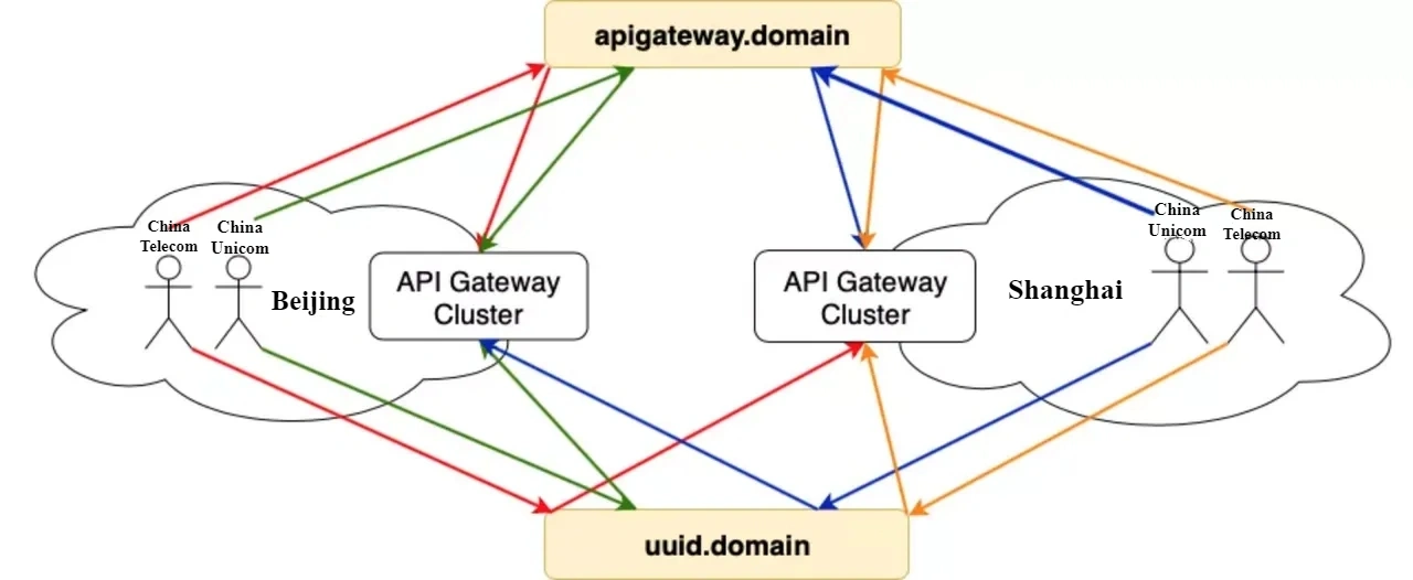 iQIYI's directional routes diagram