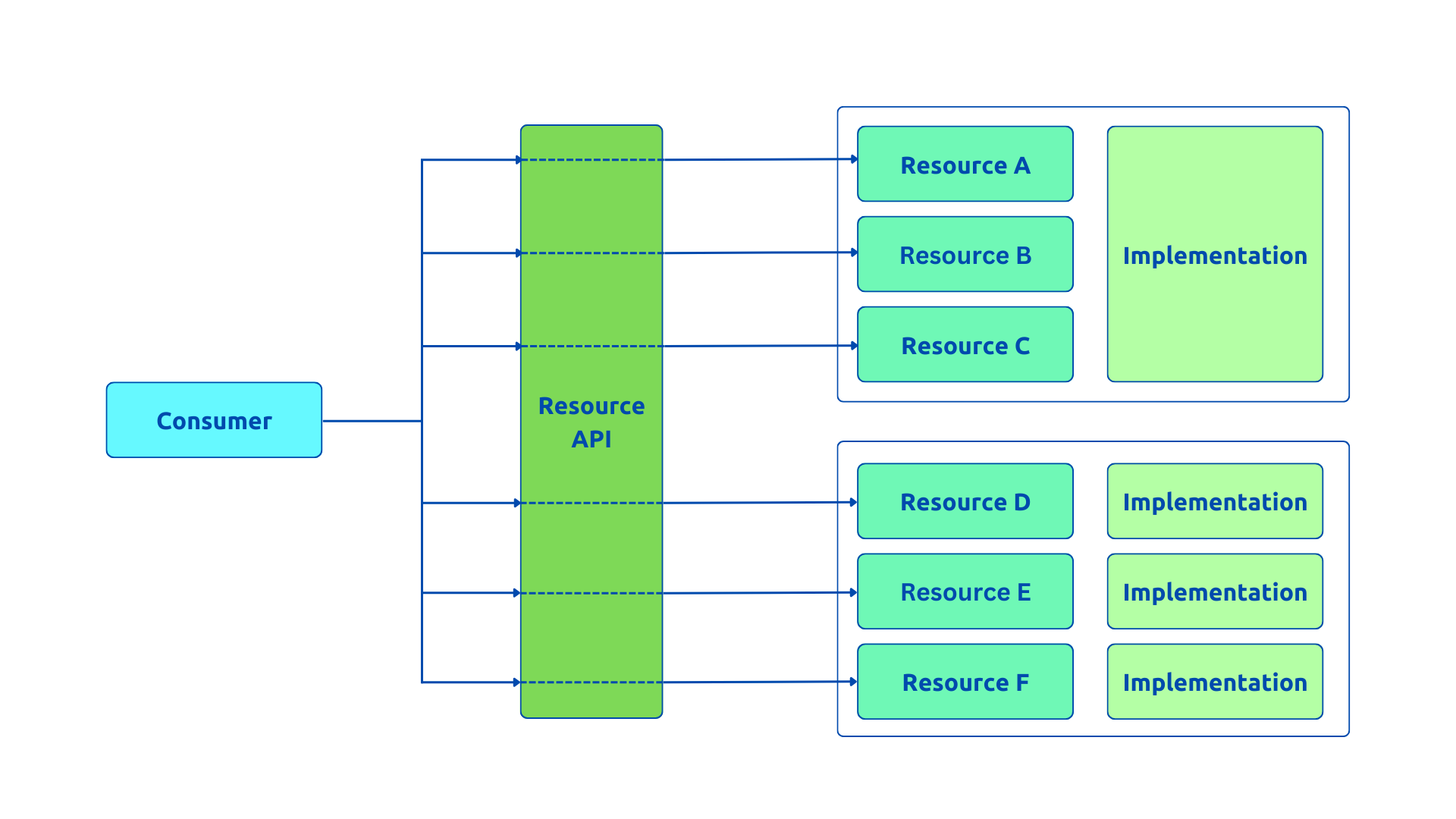 Resource API style