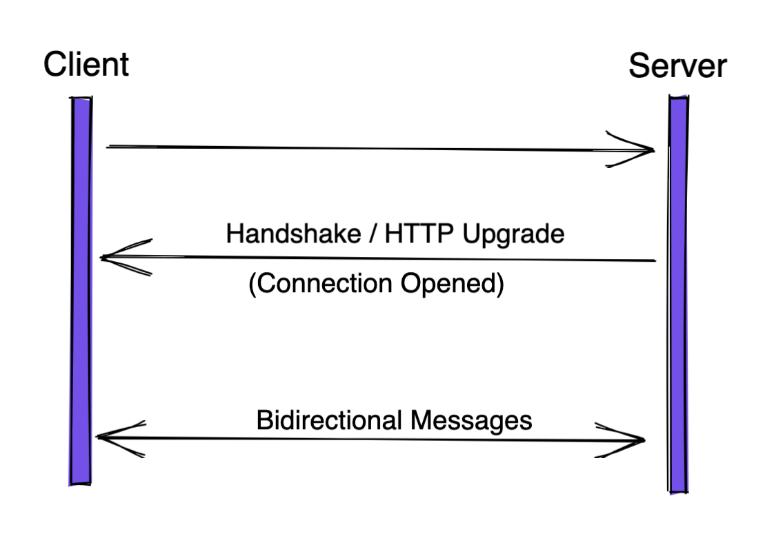 Websocket Handshake Workflow