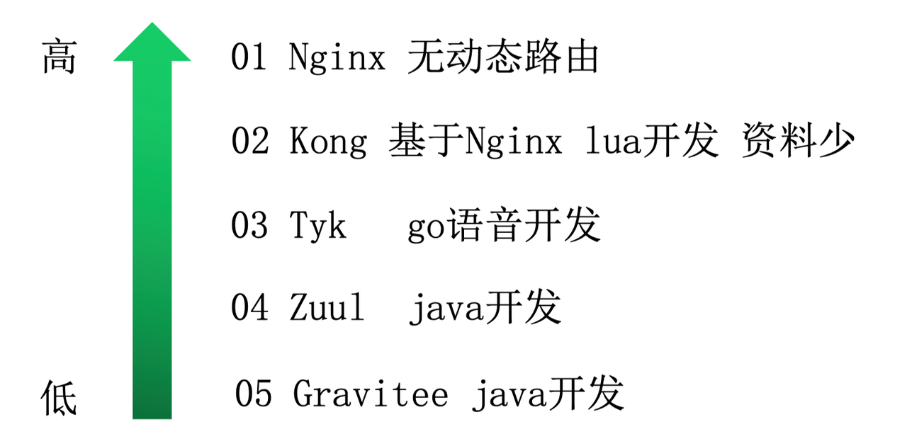 NGINX、Kong、Tyk、Zuul 等产品对比