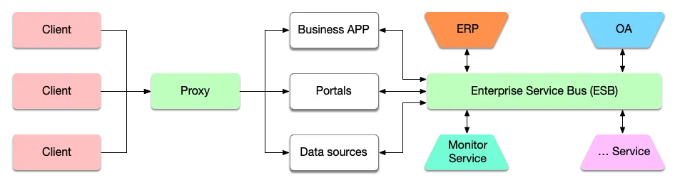 SOA-with-ESB-deploy.png