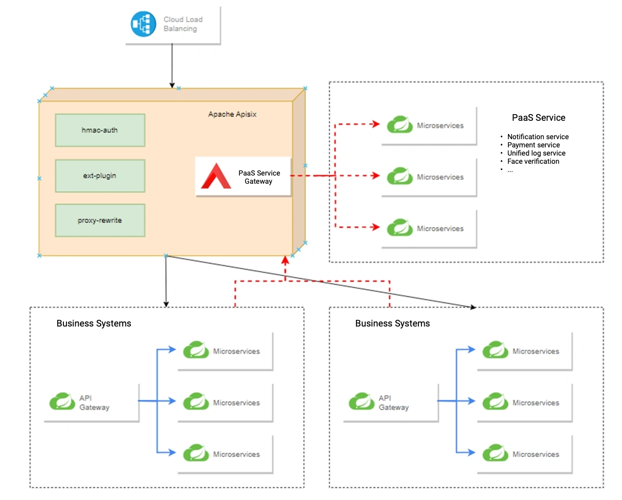 Junrunrenli's security control diagram combining with APISIX