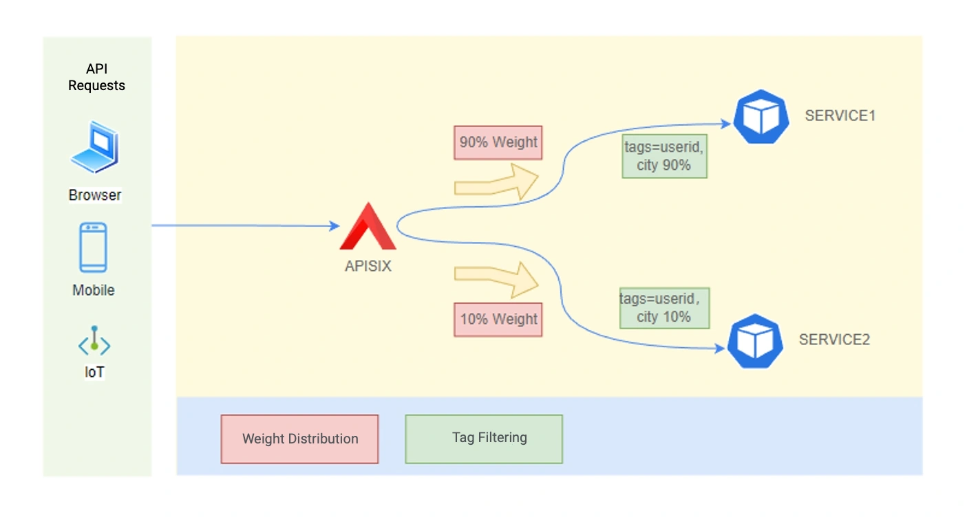 Automatic traffic management after using APISIX