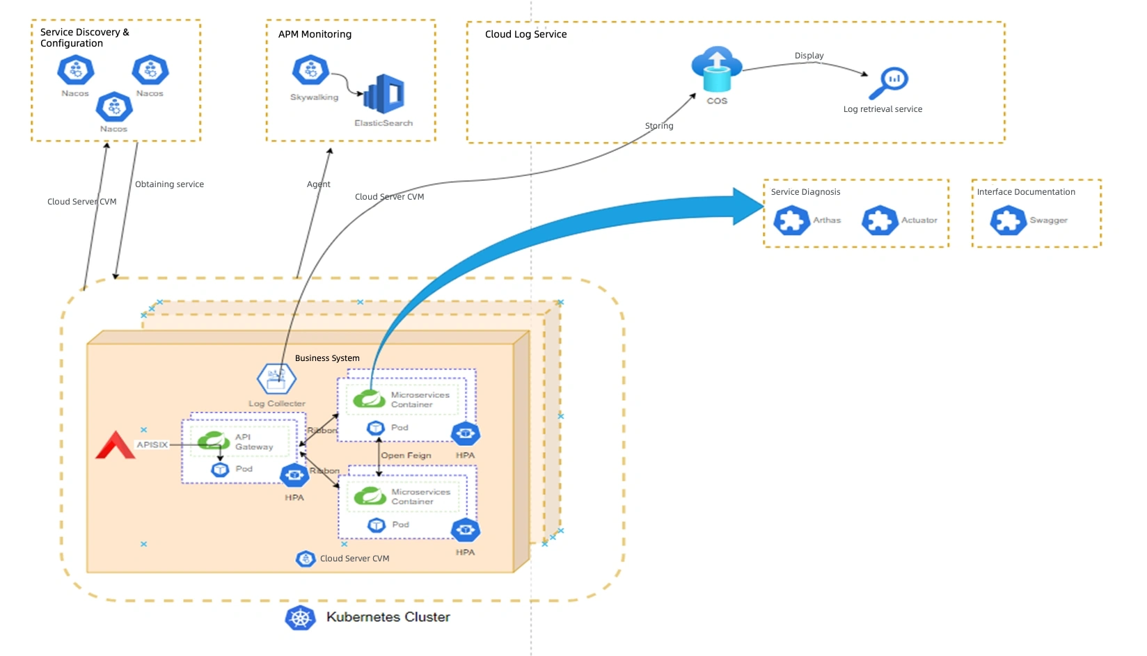 Upgrading log collection process with APISIX