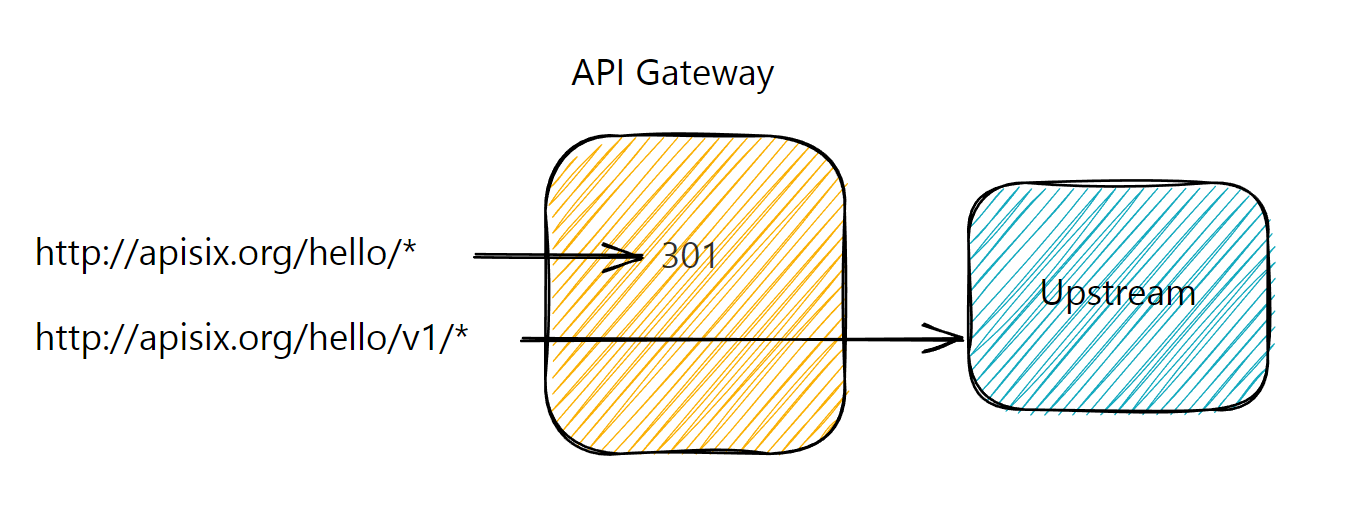 Apache APISIX Multiple API versions with two routes