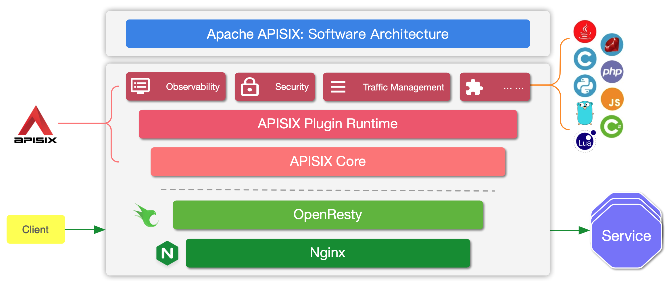 APISIX Ingress 如何支持自定义插件 | Apache APISIX® -- Cloud-Native API Gateway