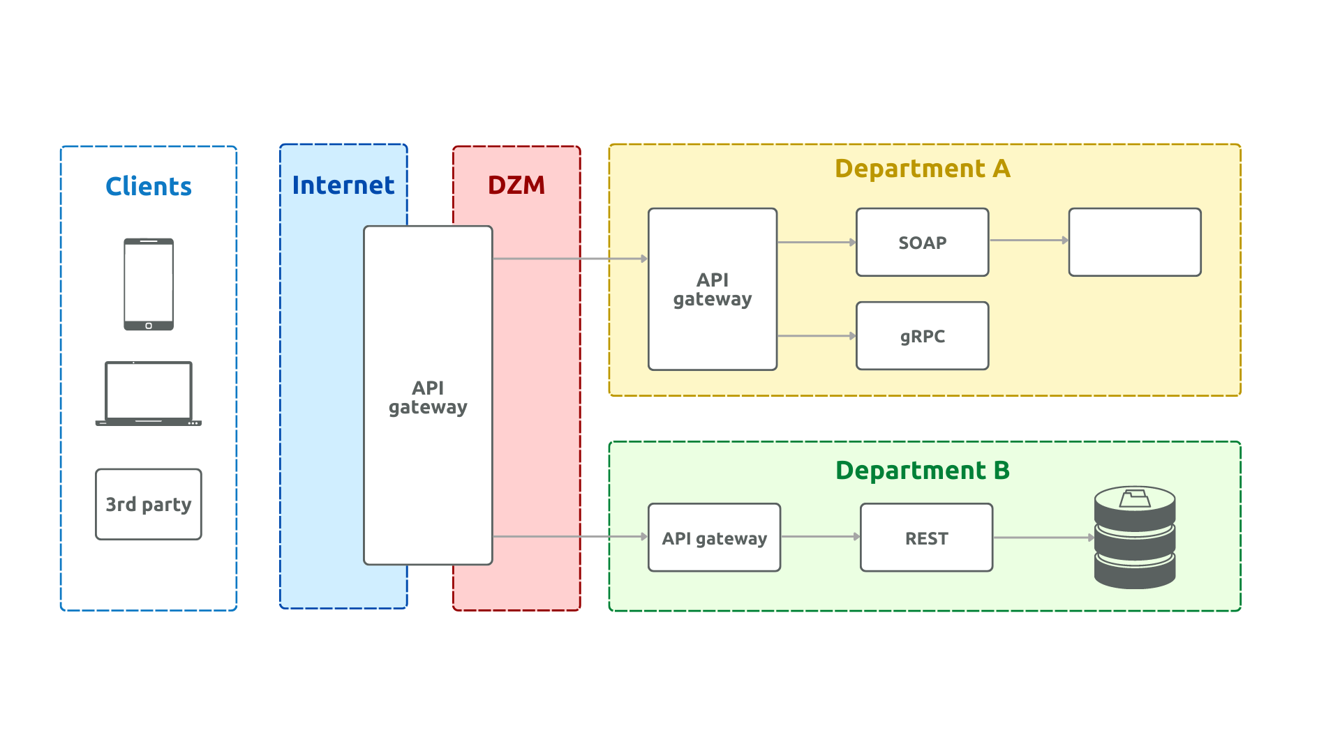 Two-tier API gateway