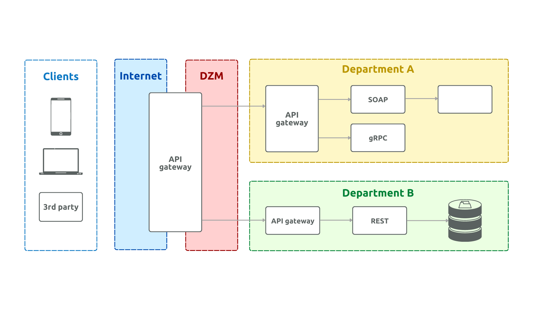 Api Gateway Pattern Example