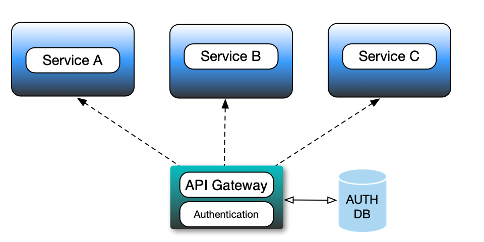 authentication in the API gateway