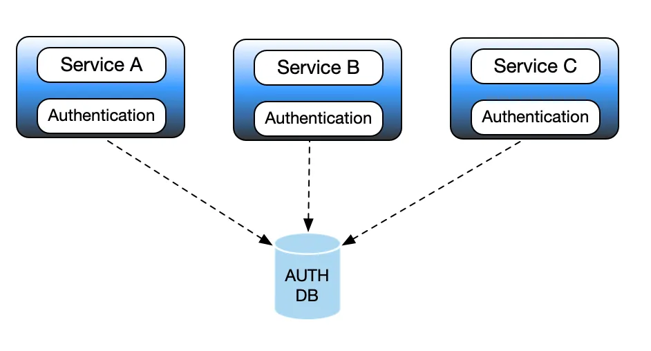 per service authentication