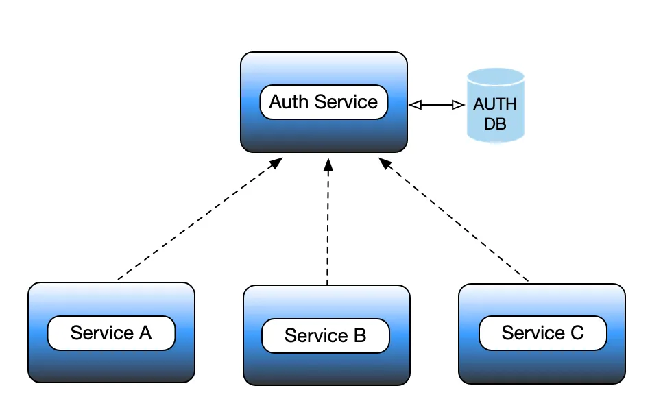 authentication service