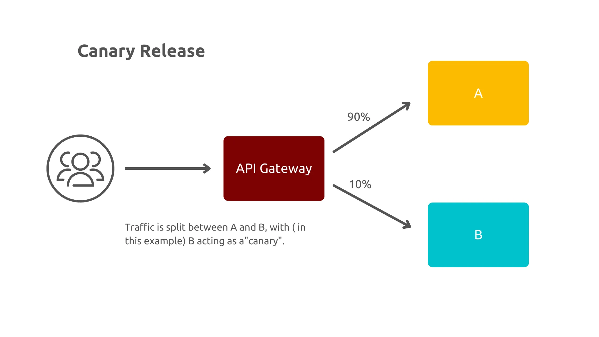 Canary release with API Gateway.png
