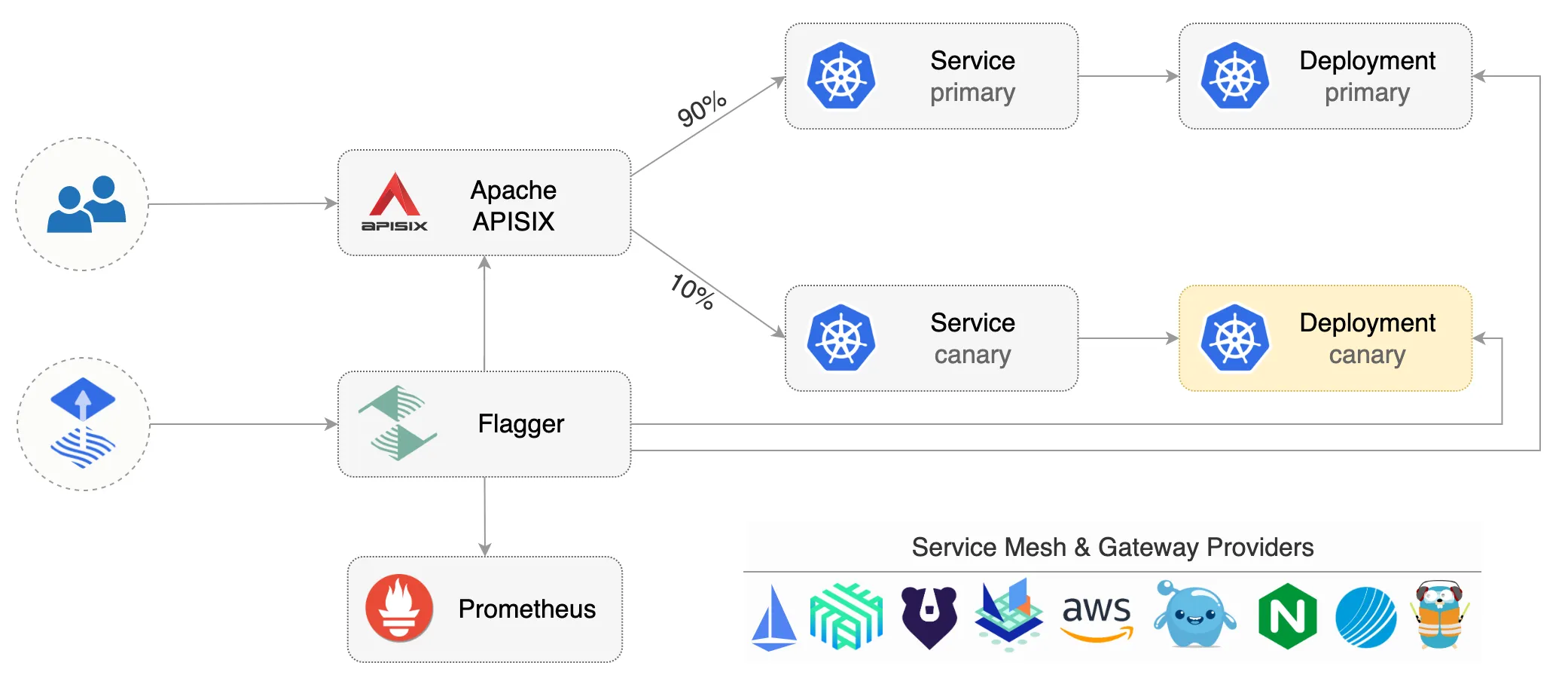 flagger-apisix-overview.png