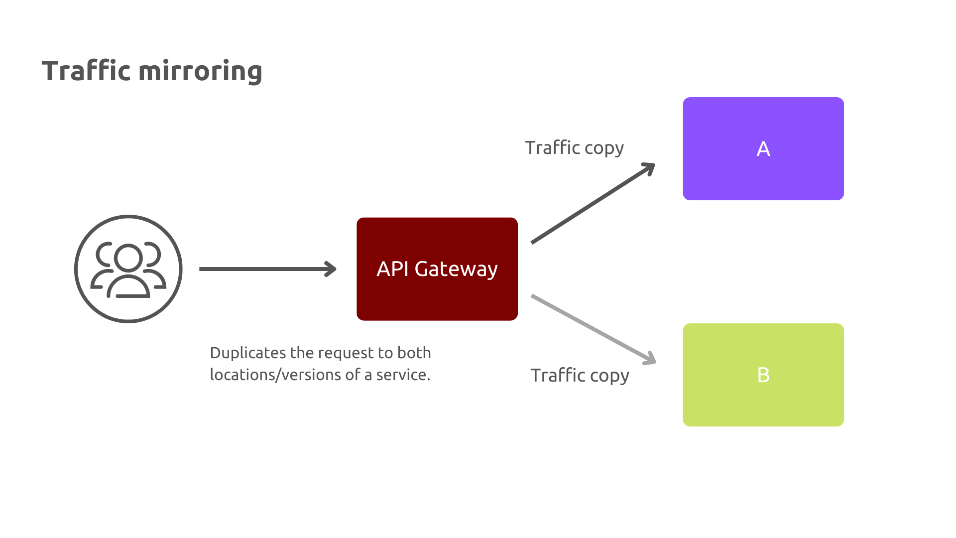 APIs Traffic Mirroring with API Gateway (1).png