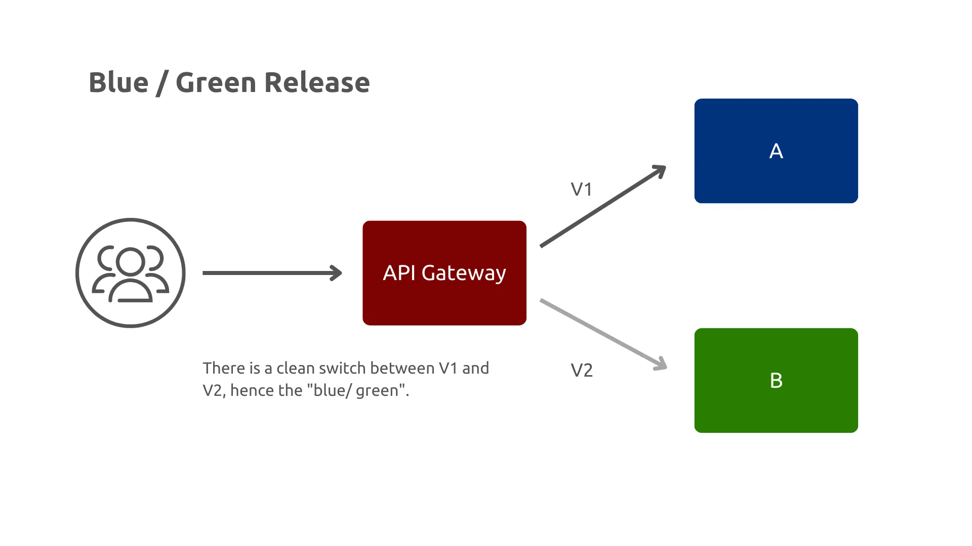 Blue-Green API Release strategies with API Gateway (2).png