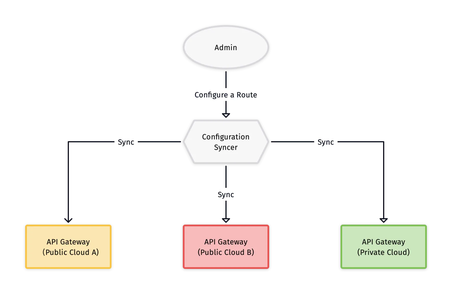 Configuration Syncer