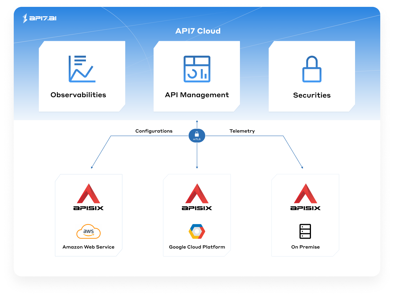 API7 Cloud Architecture