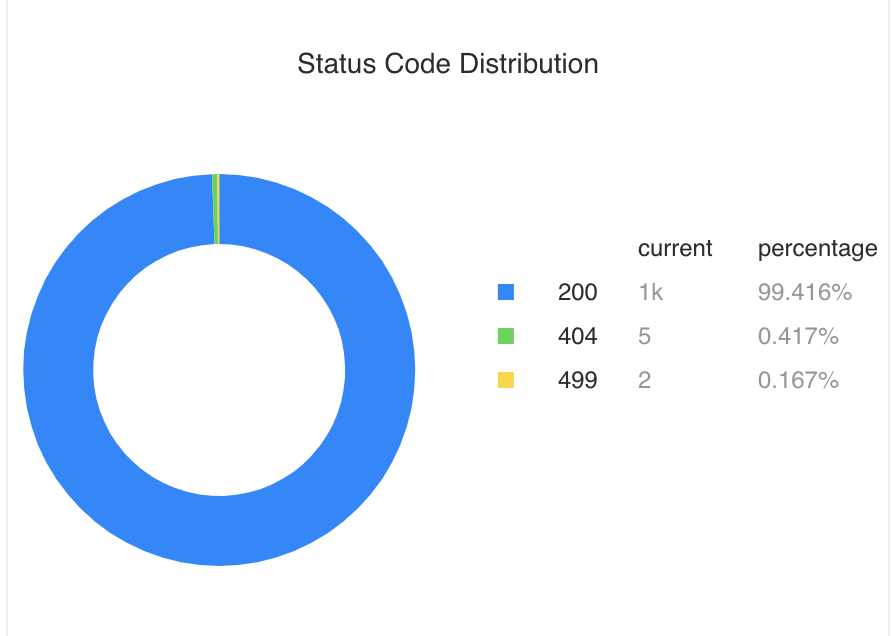 Status Codes Distribution