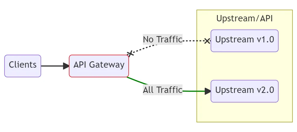 network error/new API