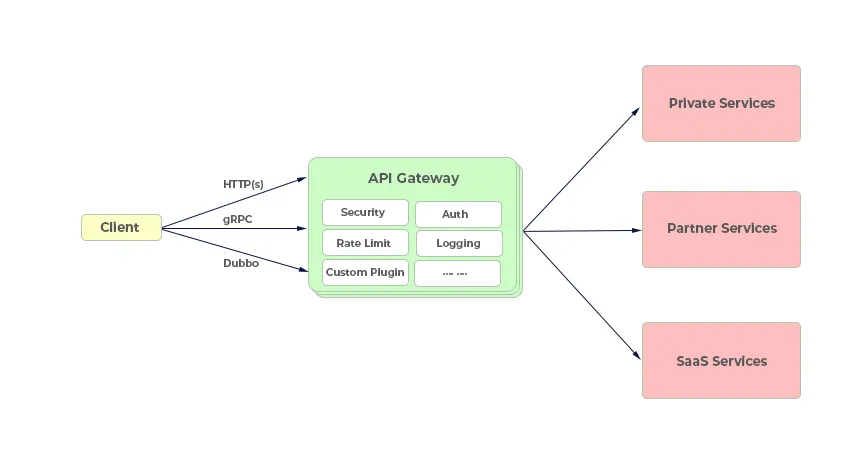 Routing forwarding