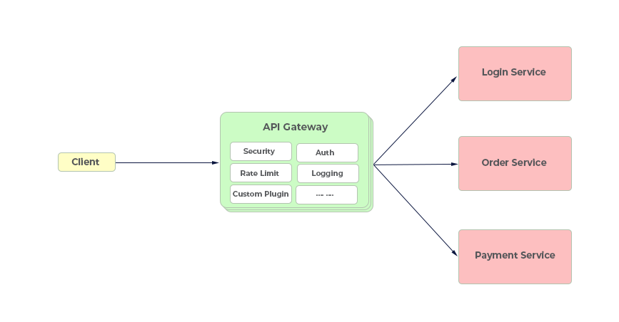 architecture with API Gateway