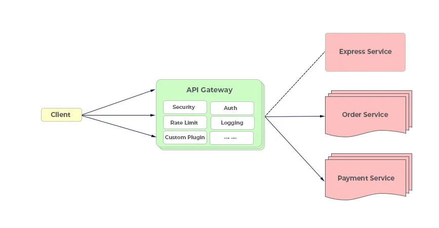 architecture with API Gateway