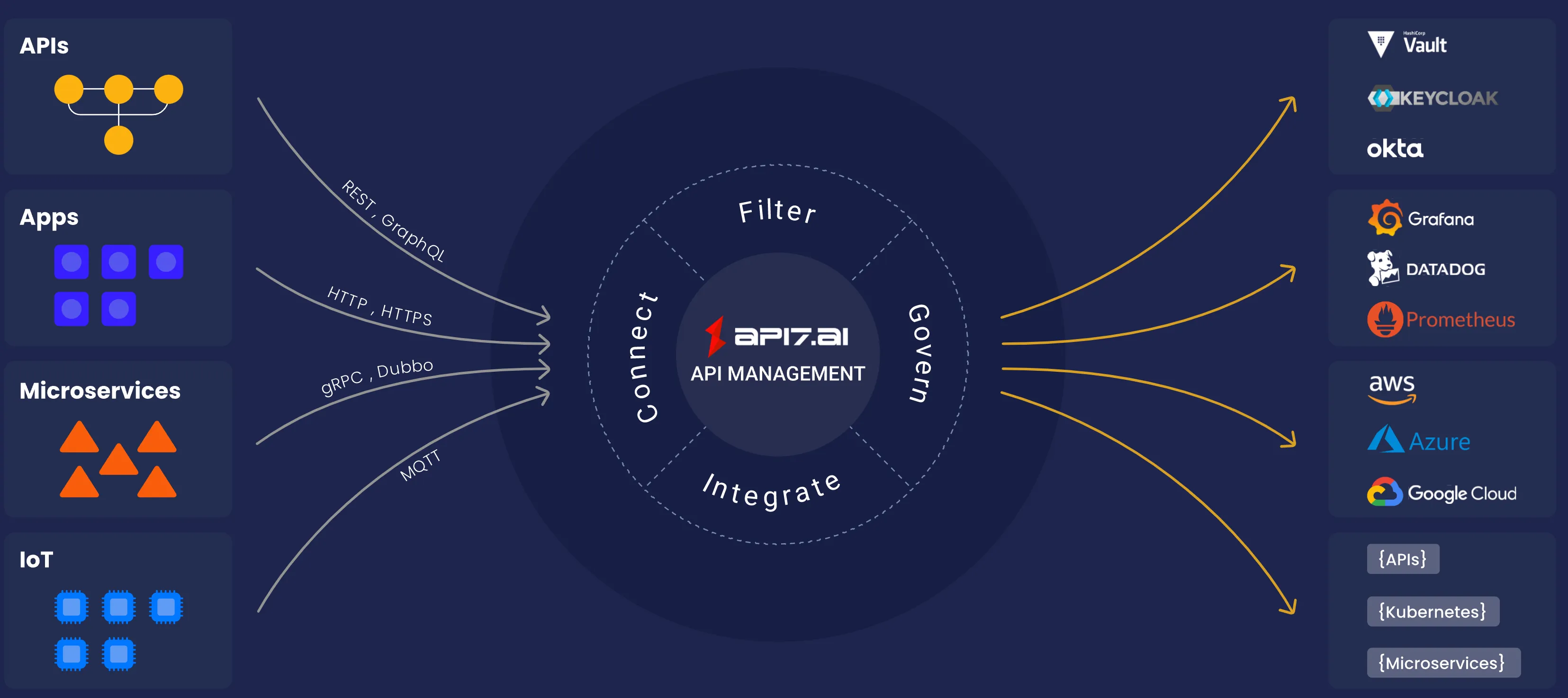 API management