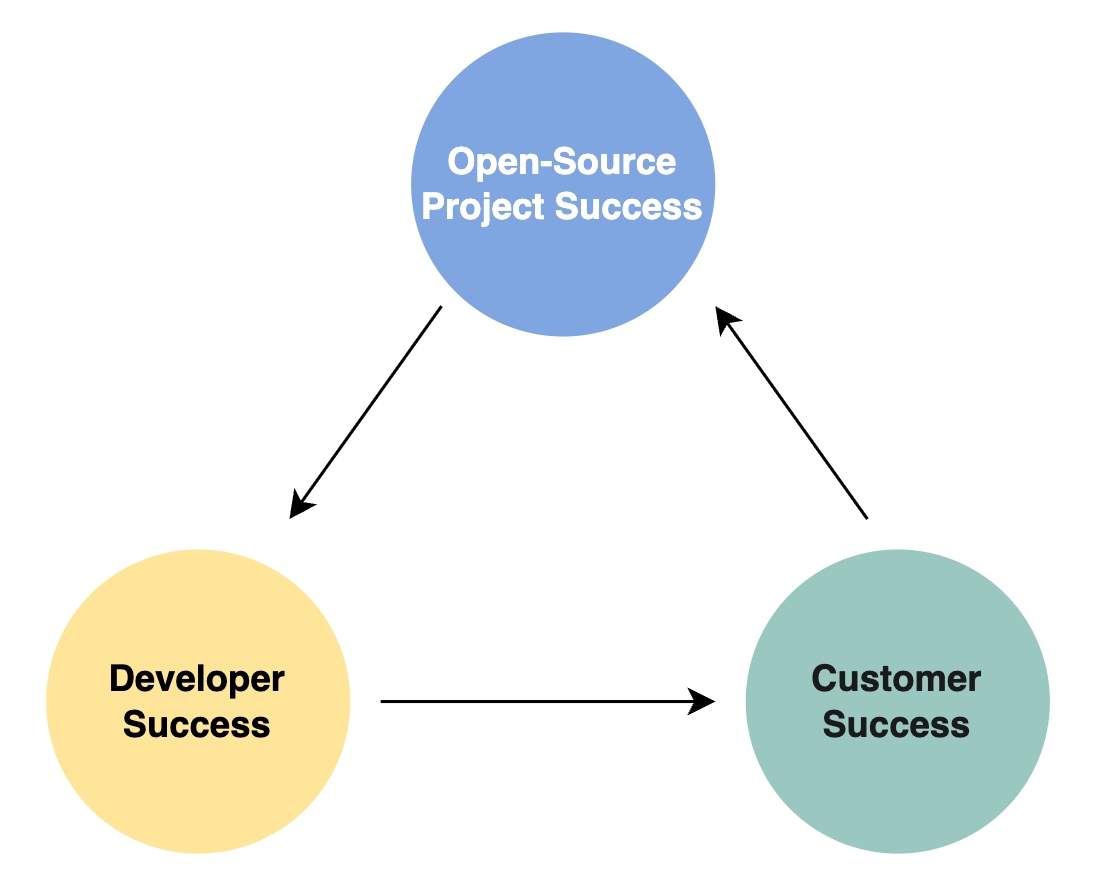 Three Developing Stages of Open-source Startups