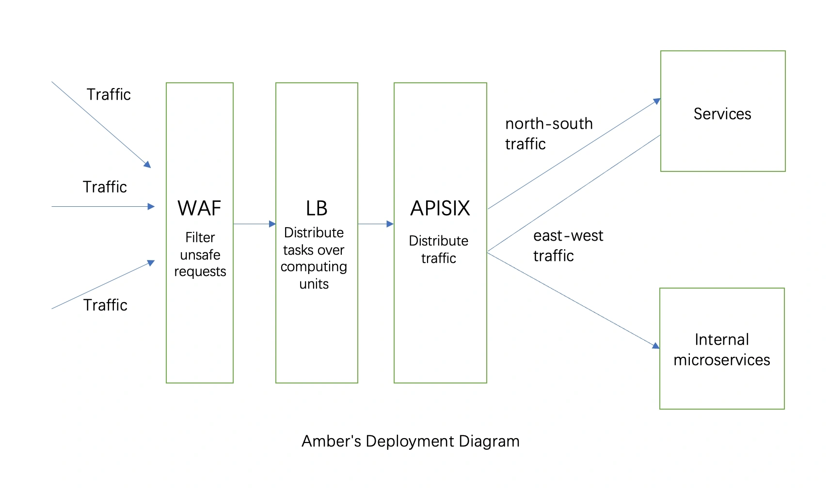Amber Group's Deployment Diagram