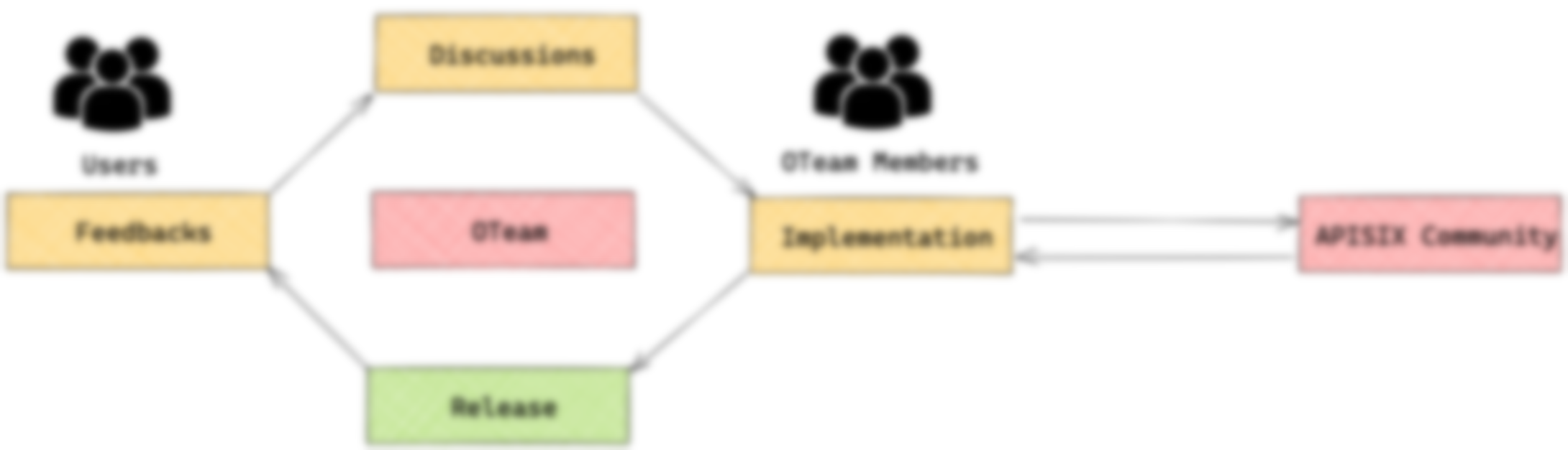 API Gateway Practice in Tencent with APISIX | Apache APISIX