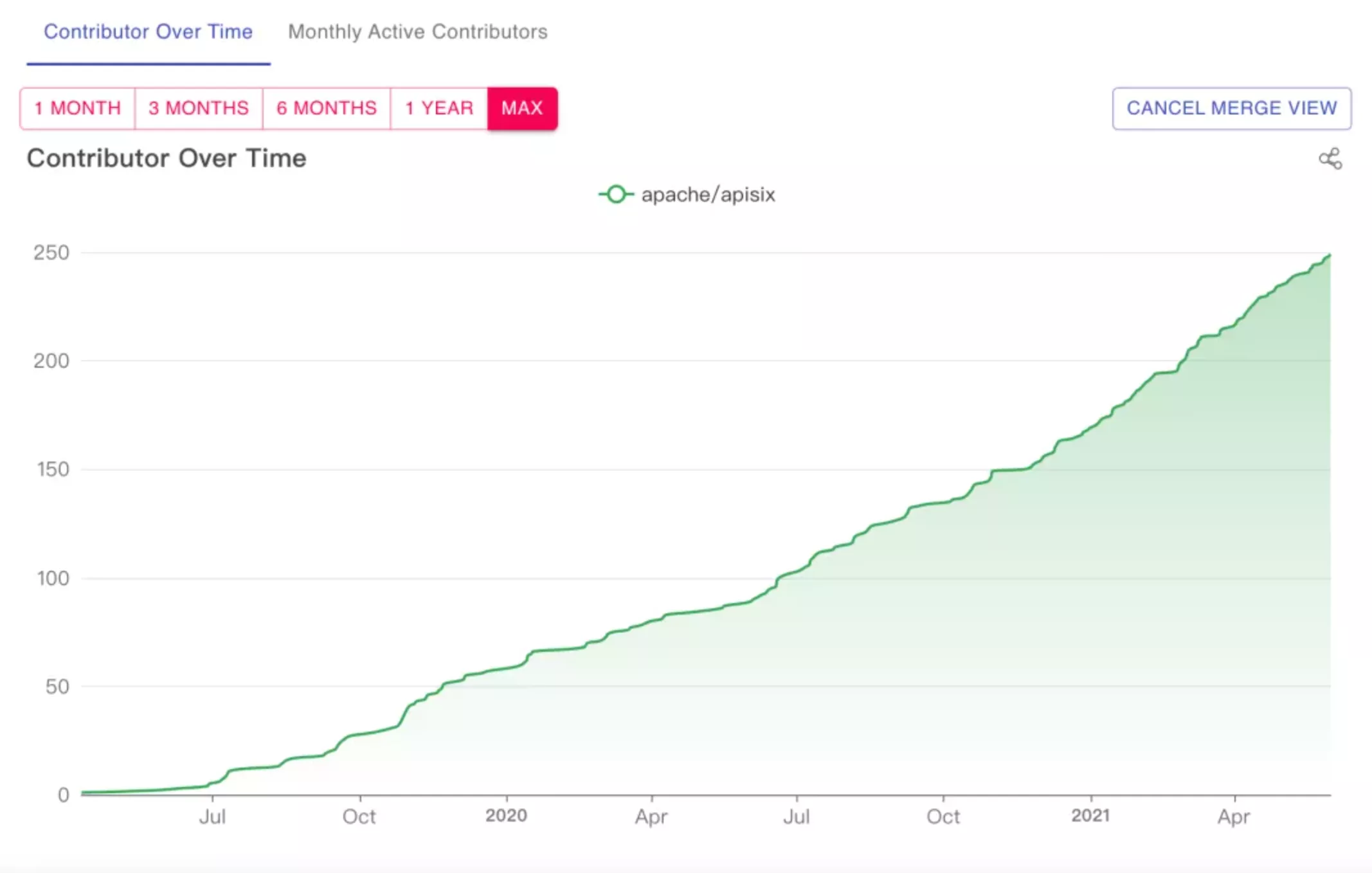 2019.6.6 ~ 2021.6.6 contributor growth curve