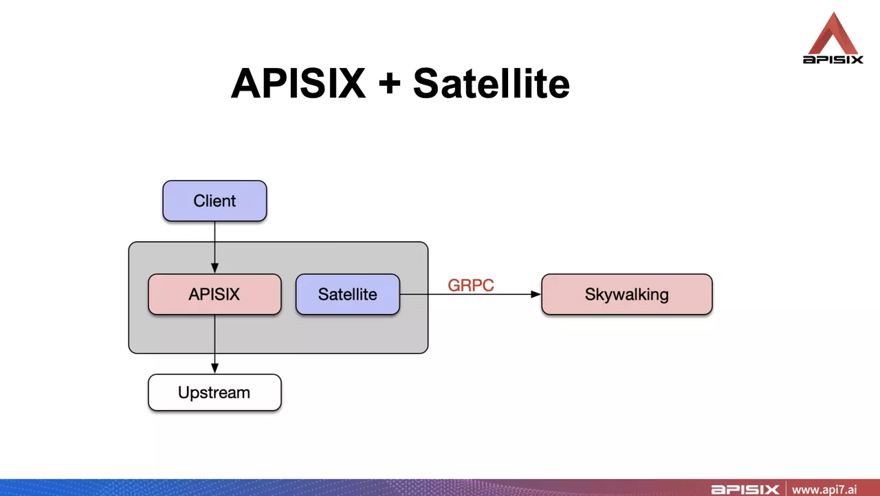 Apache APISIX SkyWalking Satellite