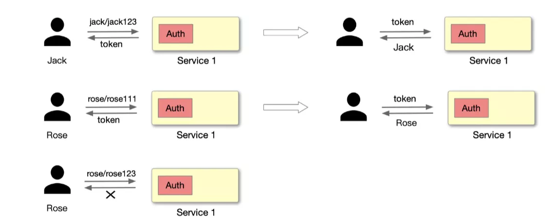 Authentication Concepts